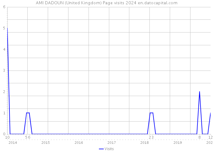 AMI DADOUN (United Kingdom) Page visits 2024 