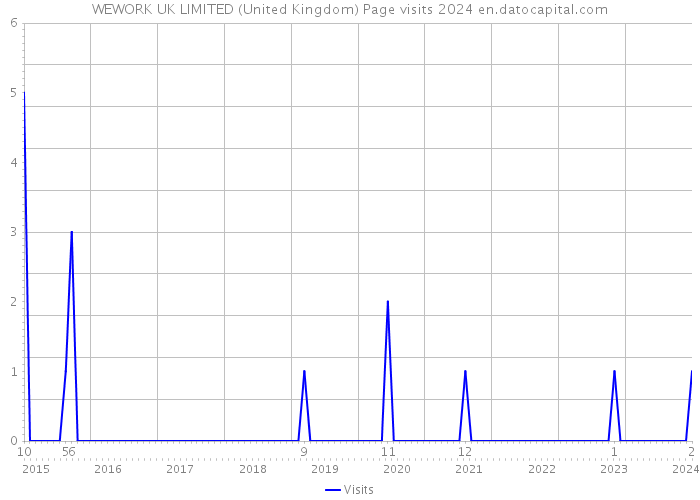 WEWORK UK LIMITED (United Kingdom) Page visits 2024 