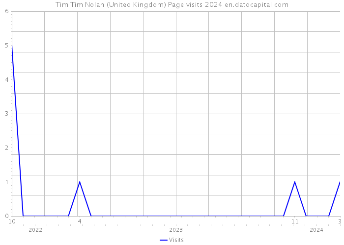 Tim Tim Nolan (United Kingdom) Page visits 2024 