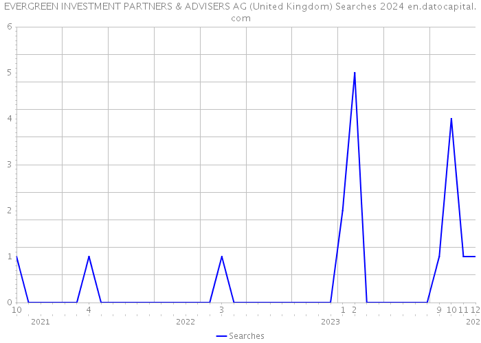EVERGREEN INVESTMENT PARTNERS & ADVISERS AG (United Kingdom) Searches 2024 