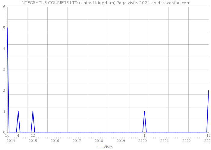 INTEGRATUS COURIERS LTD (United Kingdom) Page visits 2024 