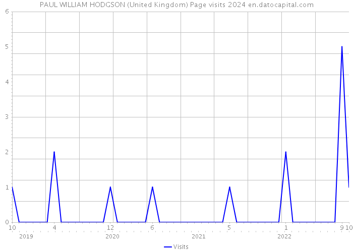 PAUL WILLIAM HODGSON (United Kingdom) Page visits 2024 
