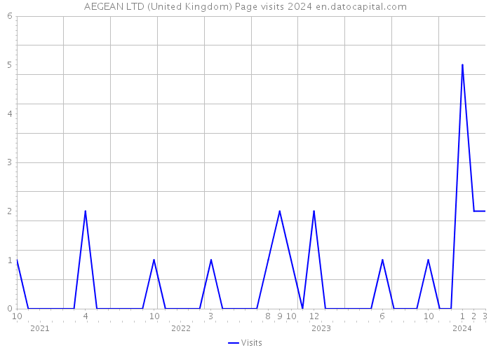 AEGEAN LTD (United Kingdom) Page visits 2024 