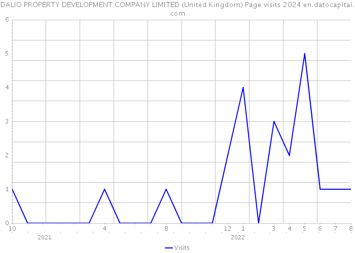 DALIO PROPERTY DEVELOPMENT COMPANY LIMITED (United Kingdom) Page visits 2024 