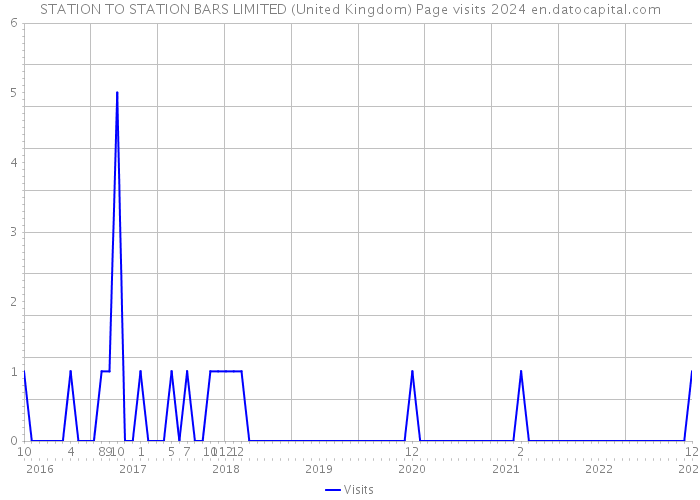 STATION TO STATION BARS LIMITED (United Kingdom) Page visits 2024 