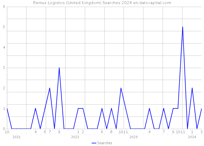 Remus Logistics (United Kingdom) Searches 2024 