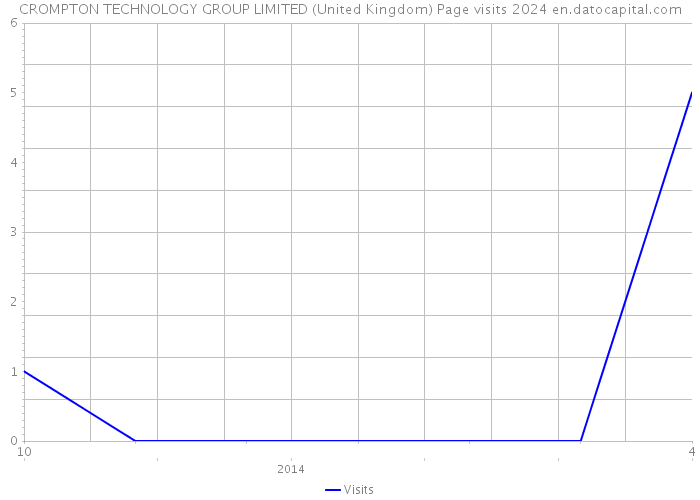 CROMPTON TECHNOLOGY GROUP LIMITED (United Kingdom) Page visits 2024 