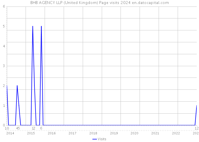 BHB AGENCY LLP (United Kingdom) Page visits 2024 