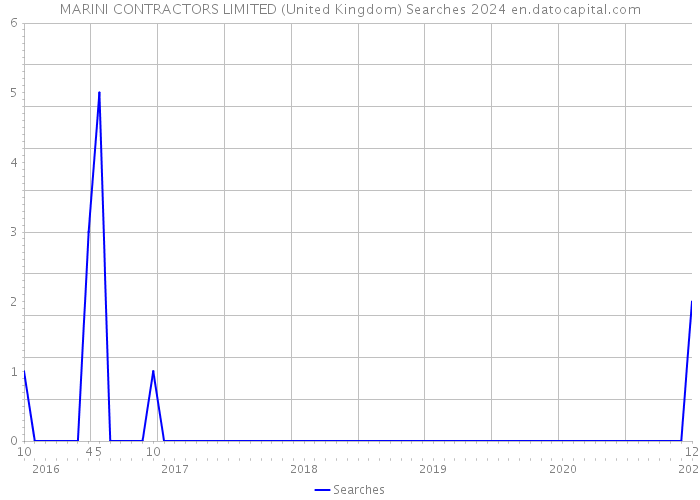 MARINI CONTRACTORS LIMITED (United Kingdom) Searches 2024 