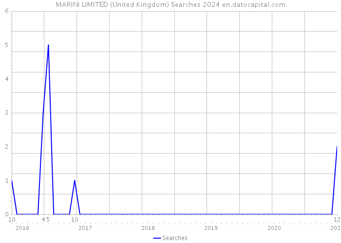 MARINI LIMITED (United Kingdom) Searches 2024 