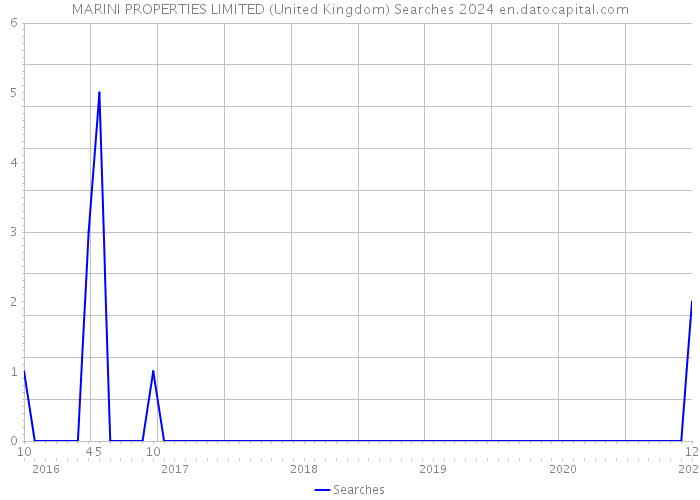 MARINI PROPERTIES LIMITED (United Kingdom) Searches 2024 