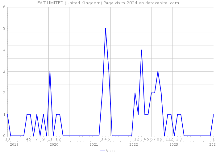 EAT LIMITED (United Kingdom) Page visits 2024 