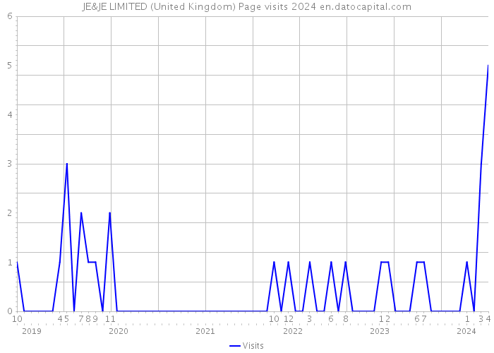 JE&JE LIMITED (United Kingdom) Page visits 2024 