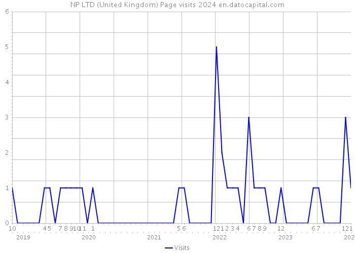 NP LTD (United Kingdom) Page visits 2024 