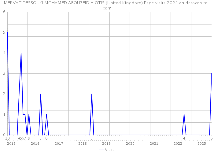 MERVAT DESSOUKI MOHAMED ABOUZEID HIOTIS (United Kingdom) Page visits 2024 