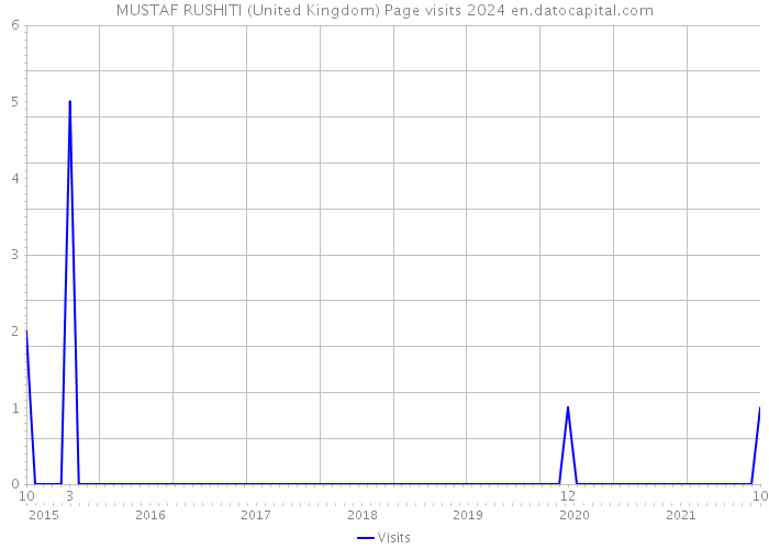 MUSTAF RUSHITI (United Kingdom) Page visits 2024 