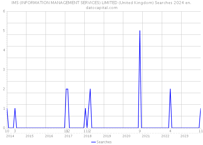 IMS (INFORMATION MANAGEMENT SERVICES) LIMITED (United Kingdom) Searches 2024 
