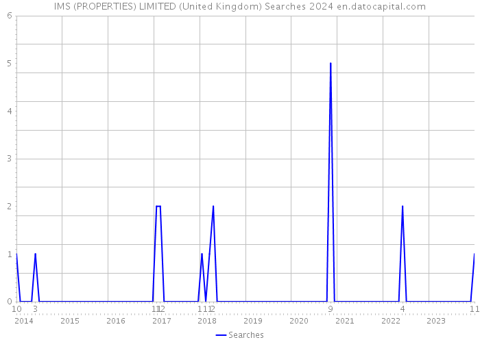IMS (PROPERTIES) LIMITED (United Kingdom) Searches 2024 