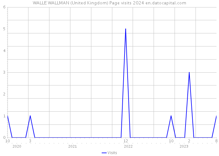 WALLE WALLMAN (United Kingdom) Page visits 2024 