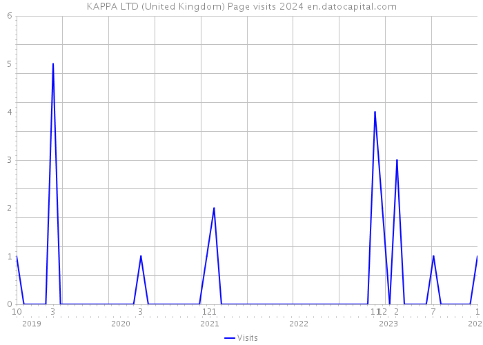 KAPPA LTD (United Kingdom) Page visits 2024 