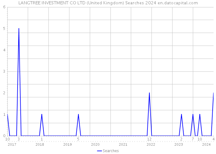 LANGTREE INVESTMENT CO LTD (United Kingdom) Searches 2024 