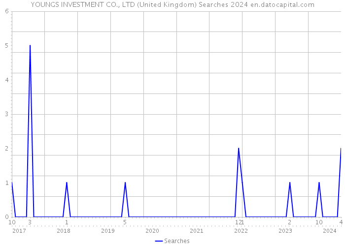 YOUNGS INVESTMENT CO., LTD (United Kingdom) Searches 2024 