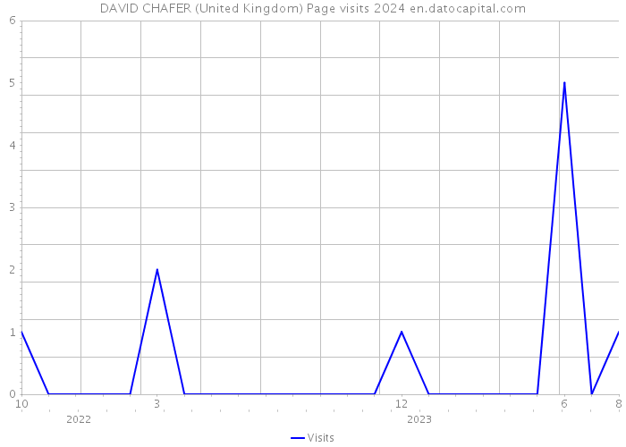 DAVID CHAFER (United Kingdom) Page visits 2024 