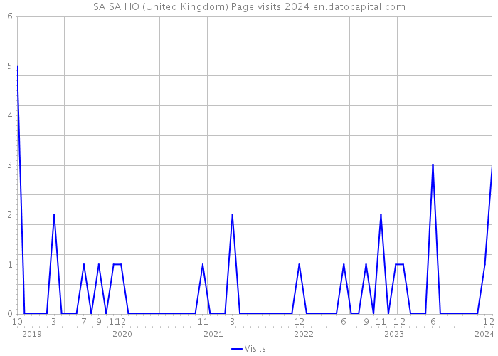 SA SA HO (United Kingdom) Page visits 2024 