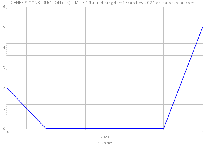 GENESIS CONSTRUCTION (UK) LIMITED (United Kingdom) Searches 2024 
