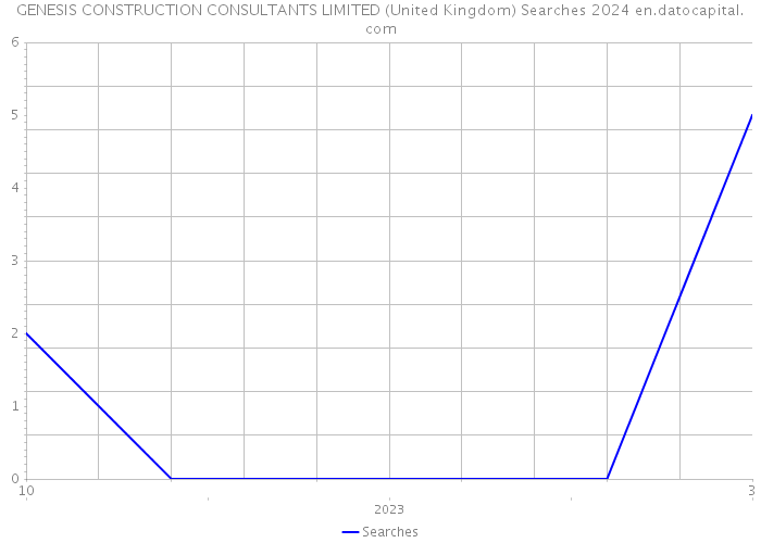 GENESIS CONSTRUCTION CONSULTANTS LIMITED (United Kingdom) Searches 2024 