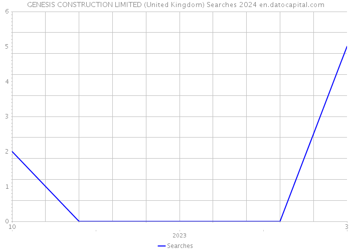 GENESIS CONSTRUCTION LIMITED (United Kingdom) Searches 2024 