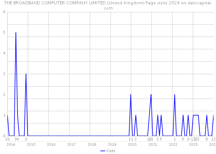 THE BROADBAND COMPUTER COMPANY LIMITED (United Kingdom) Page visits 2024 