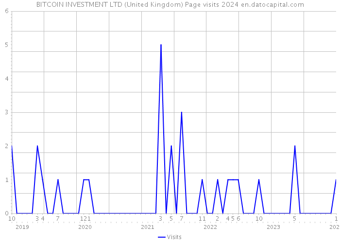 BITCOIN INVESTMENT LTD (United Kingdom) Page visits 2024 