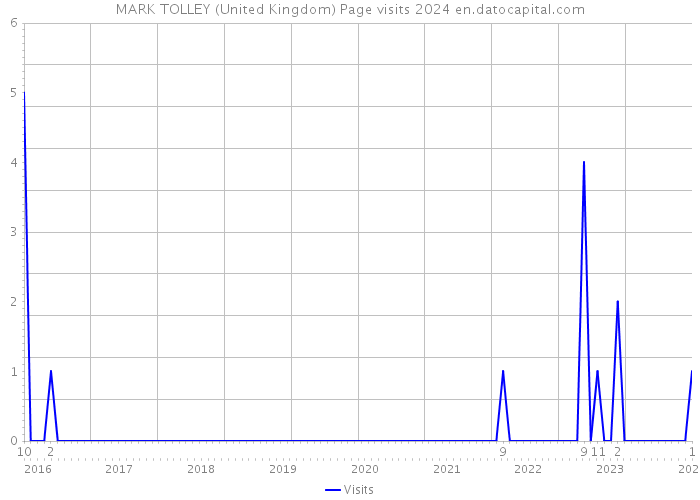 MARK TOLLEY (United Kingdom) Page visits 2024 
