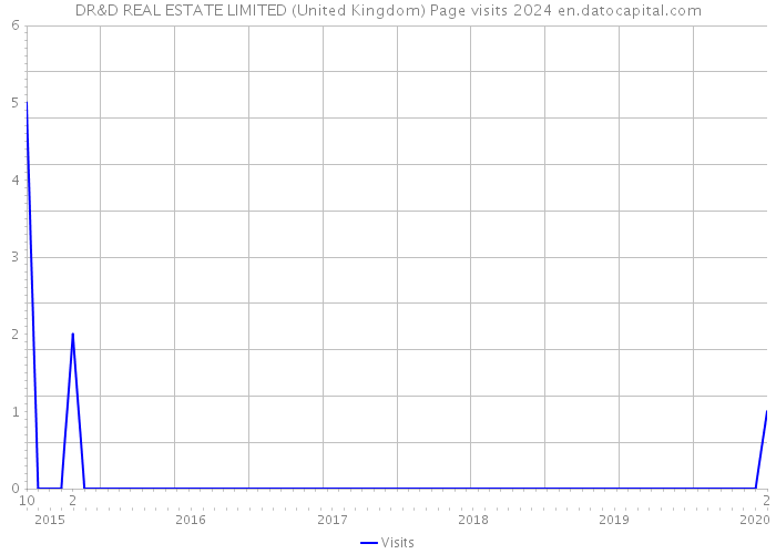 DR&D REAL ESTATE LIMITED (United Kingdom) Page visits 2024 
