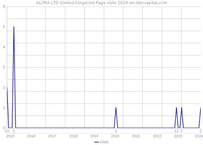 ALORA LTD (United Kingdom) Page visits 2024 