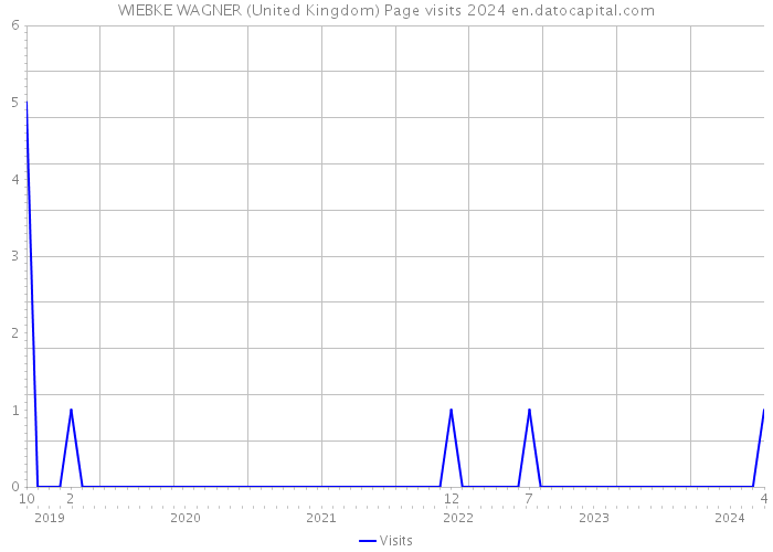 WIEBKE WAGNER (United Kingdom) Page visits 2024 
