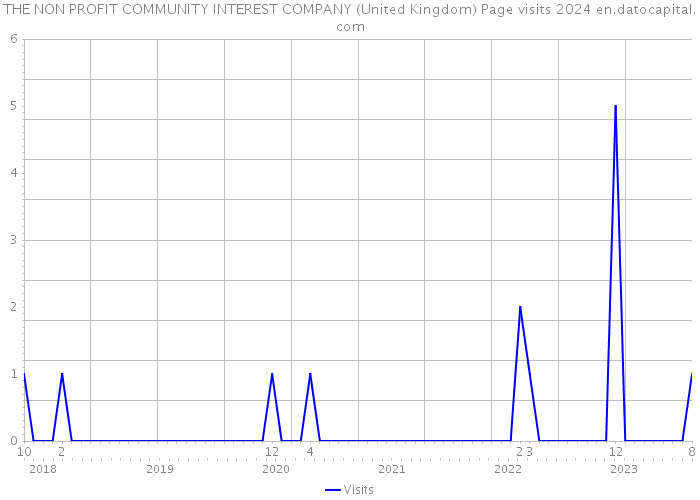 THE NON PROFIT COMMUNITY INTEREST COMPANY (United Kingdom) Page visits 2024 