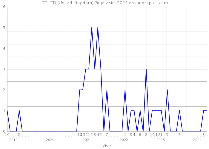 DT LTD (United Kingdom) Page visits 2024 