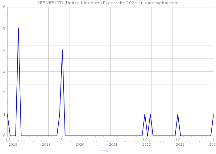 VEE VEE LTD (United Kingdom) Page visits 2024 
