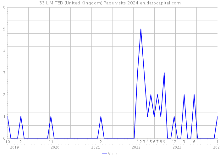 33 LIMITED (United Kingdom) Page visits 2024 