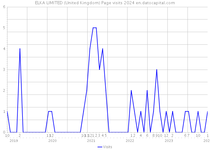ELKA LIMITED (United Kingdom) Page visits 2024 