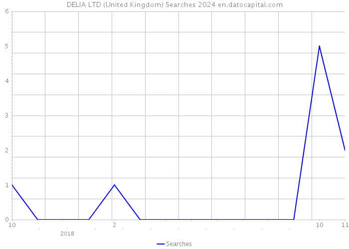 DELIA LTD (United Kingdom) Searches 2024 