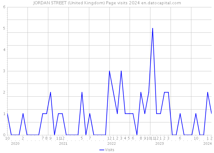 JORDAN STREET (United Kingdom) Page visits 2024 