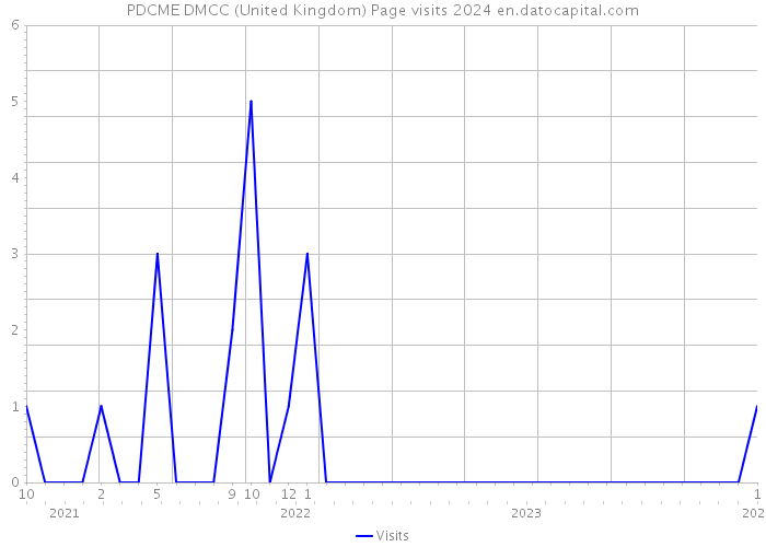 PDCME DMCC (United Kingdom) Page visits 2024 