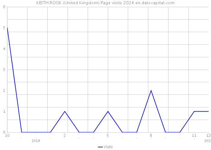 KEITH ROOK (United Kingdom) Page visits 2024 