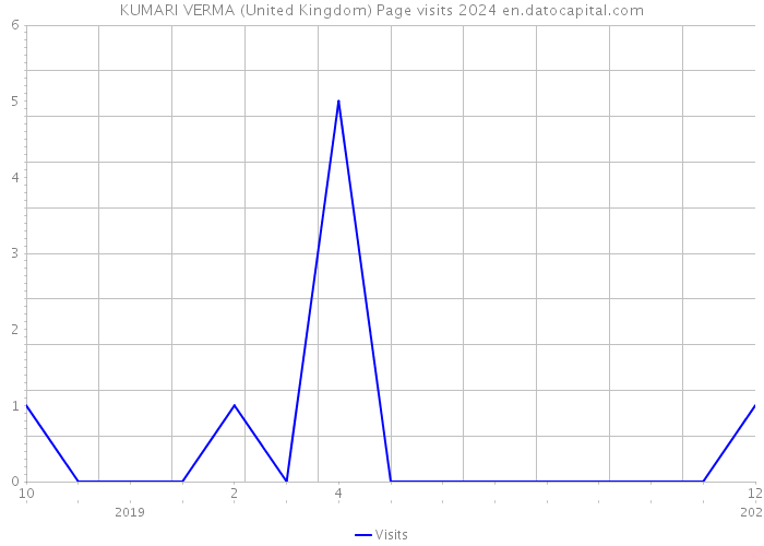 KUMARI VERMA (United Kingdom) Page visits 2024 