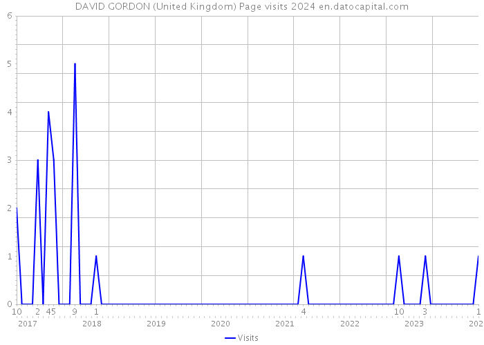 DAVID GORDON (United Kingdom) Page visits 2024 