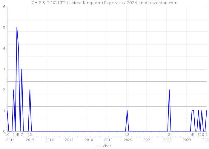 CHIP & DING LTD (United Kingdom) Page visits 2024 