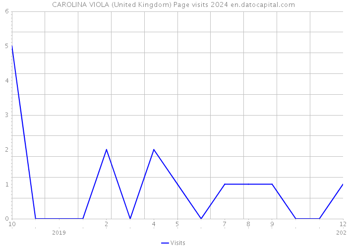 CAROLINA VIOLA (United Kingdom) Page visits 2024 
